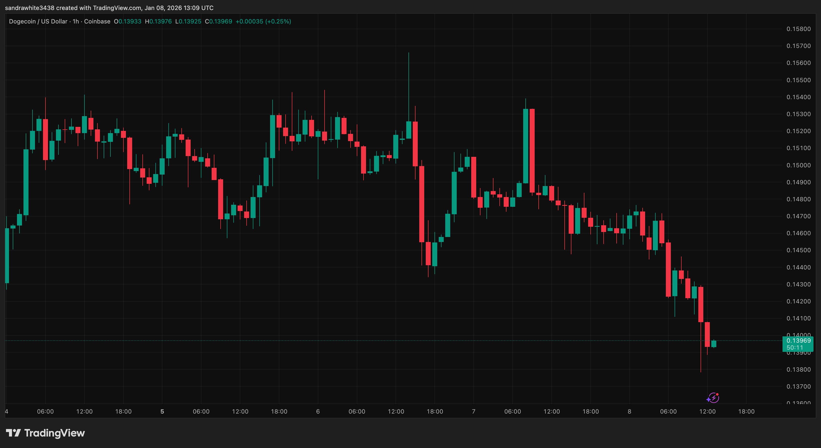 Here’s How High The Dogecoin Price Would If It Repeats Previous Parabolic Runs image 3