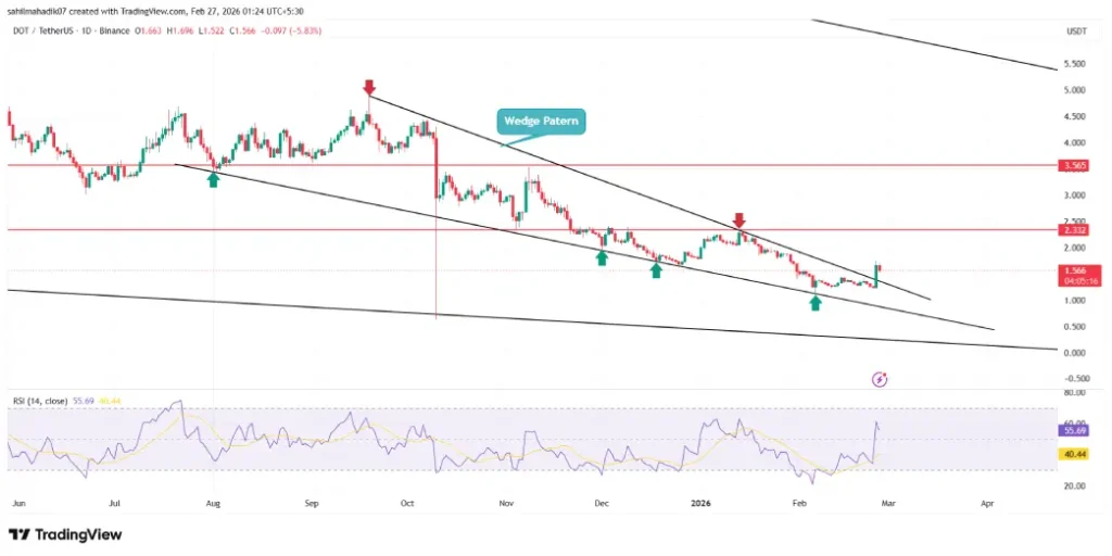What’s Next for Polkadot Price After Its Rally to $1.7? image 3
