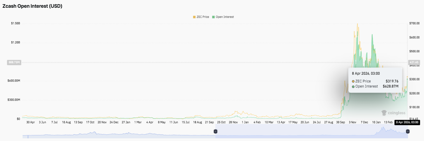 Zcash (ZEC) Price Prediction: Can Bulls Break the $329 Barrier?