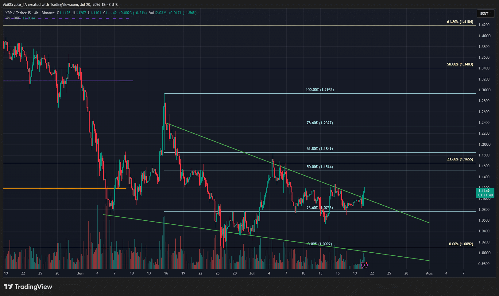 XRP price prediction: Will whale buying be enough to push it past $1.20? image 2