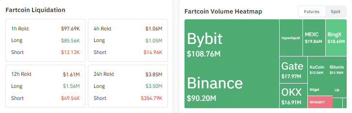 FARTCOIN loses 16% in a day as memecoins bleed – What’s next? image 3