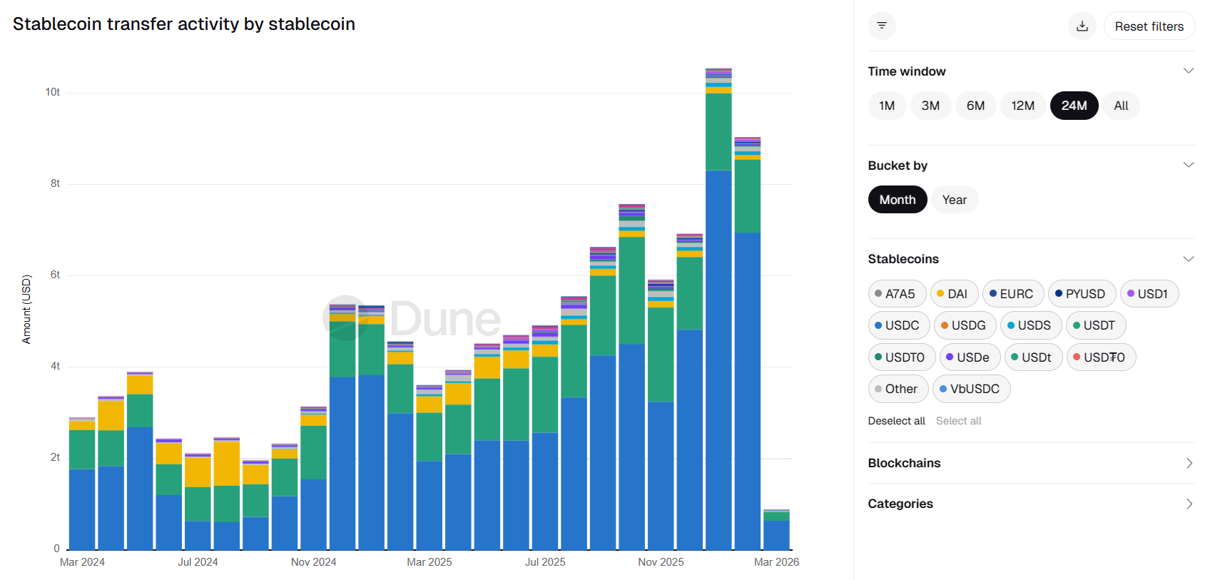 Solana stablecoin transactions broke out in February