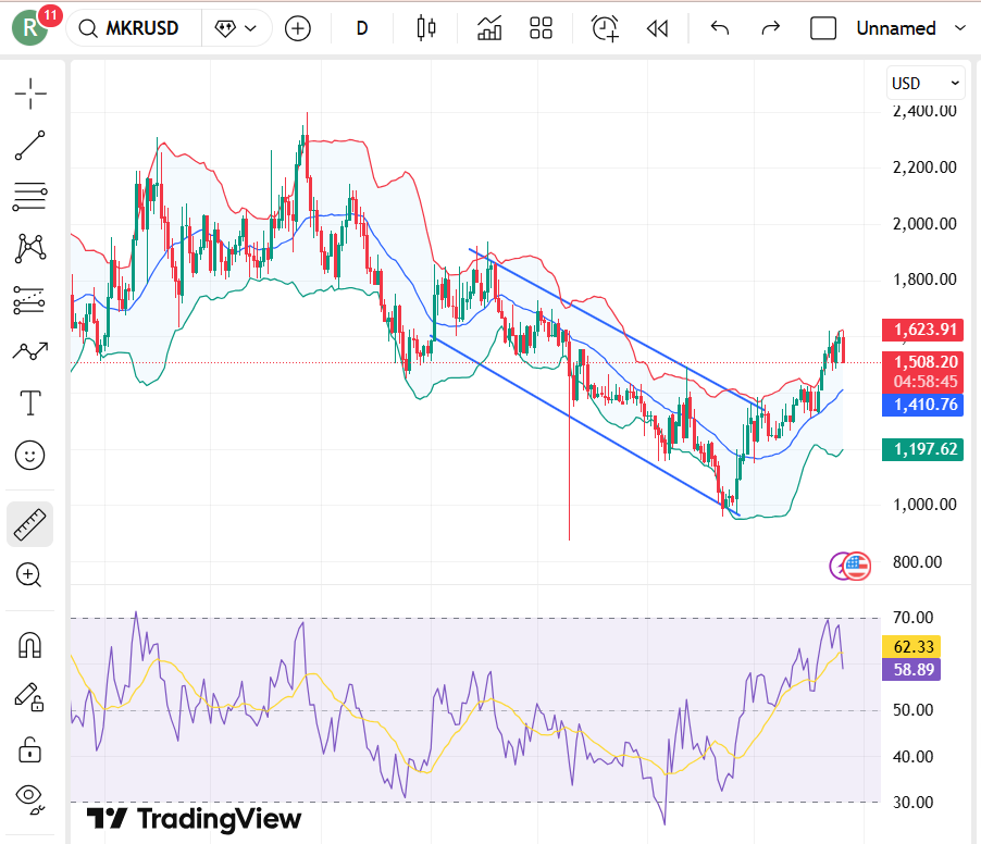 Maker Dao価格予測 2026年、2027年 – 2030年：MKRは長期的に強力なDeFi投資か？ image 1