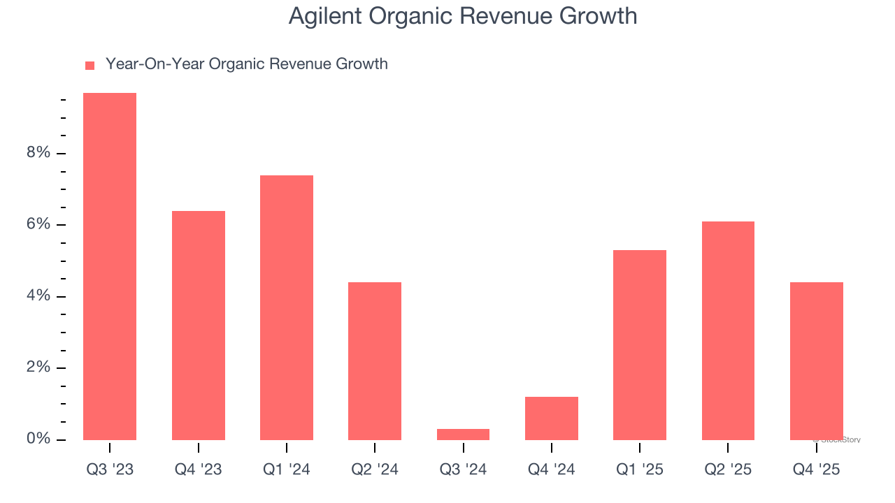 Agilent (NYSE:A) Reports Q4 CY2025 In Line With Expectations image 3