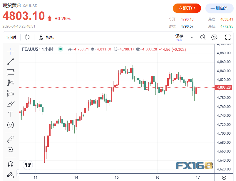 Two Major Bullish Factors Resonating: U.S.-Iran Agreement Expectations Rise, Fed Rate Cut Bets Rebound, Gold Fluctuates at Highs