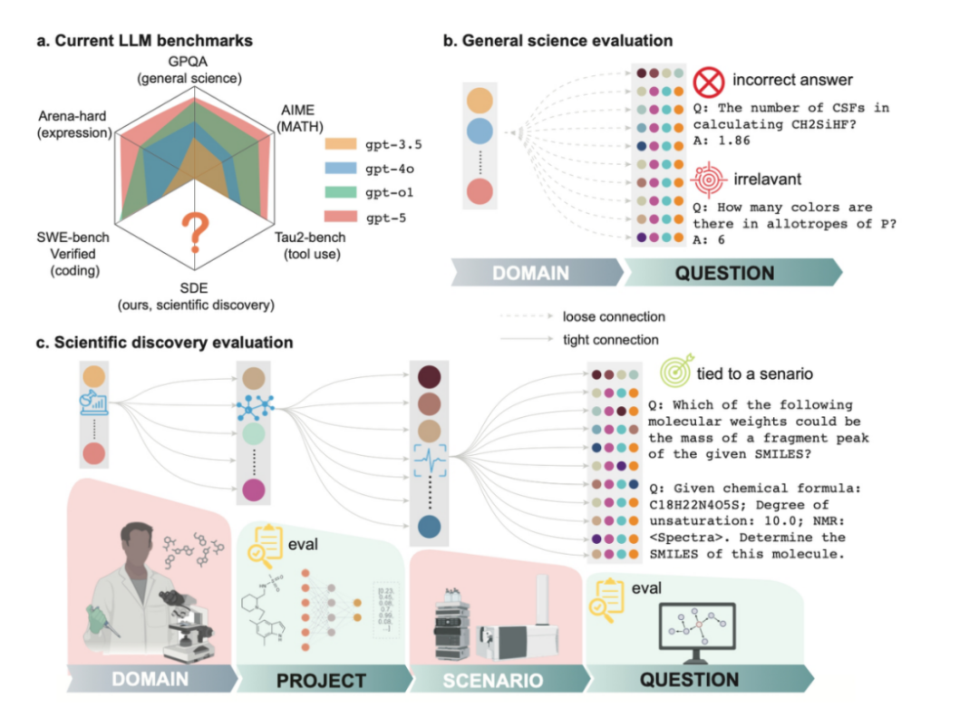 一夜200万阅读，OpenAI神同步！这项测评框架让全球顶尖LLM全翻车 image 5