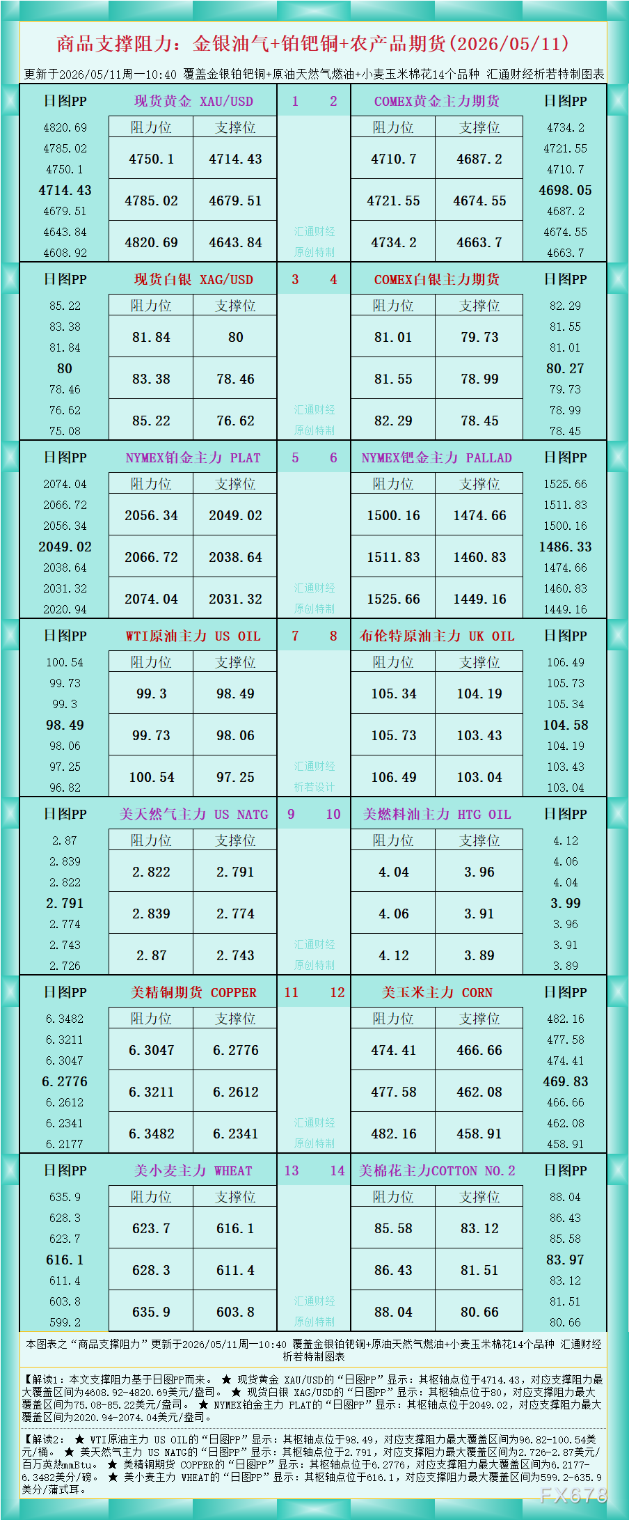 一张图看商品支撑阻力：金银油气+铂钯铜农产品期货(2026年5月11日)