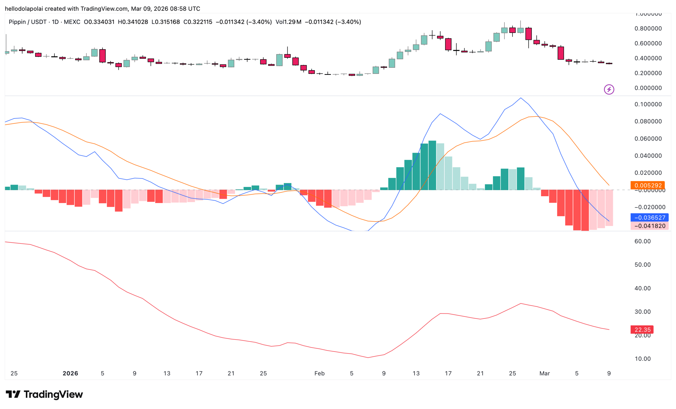 pippin indicator chart
