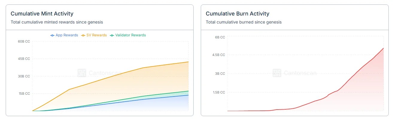 CC Price Eyes Recovery as Burn Activity Gains Ground image 2