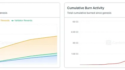CC Price Eyes Recovery as Burn Activity Gains Ground