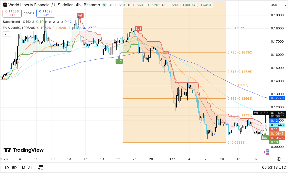 World Liberty Financial Price Prediction: WLFI Consolidates After January Spike in Open Interest