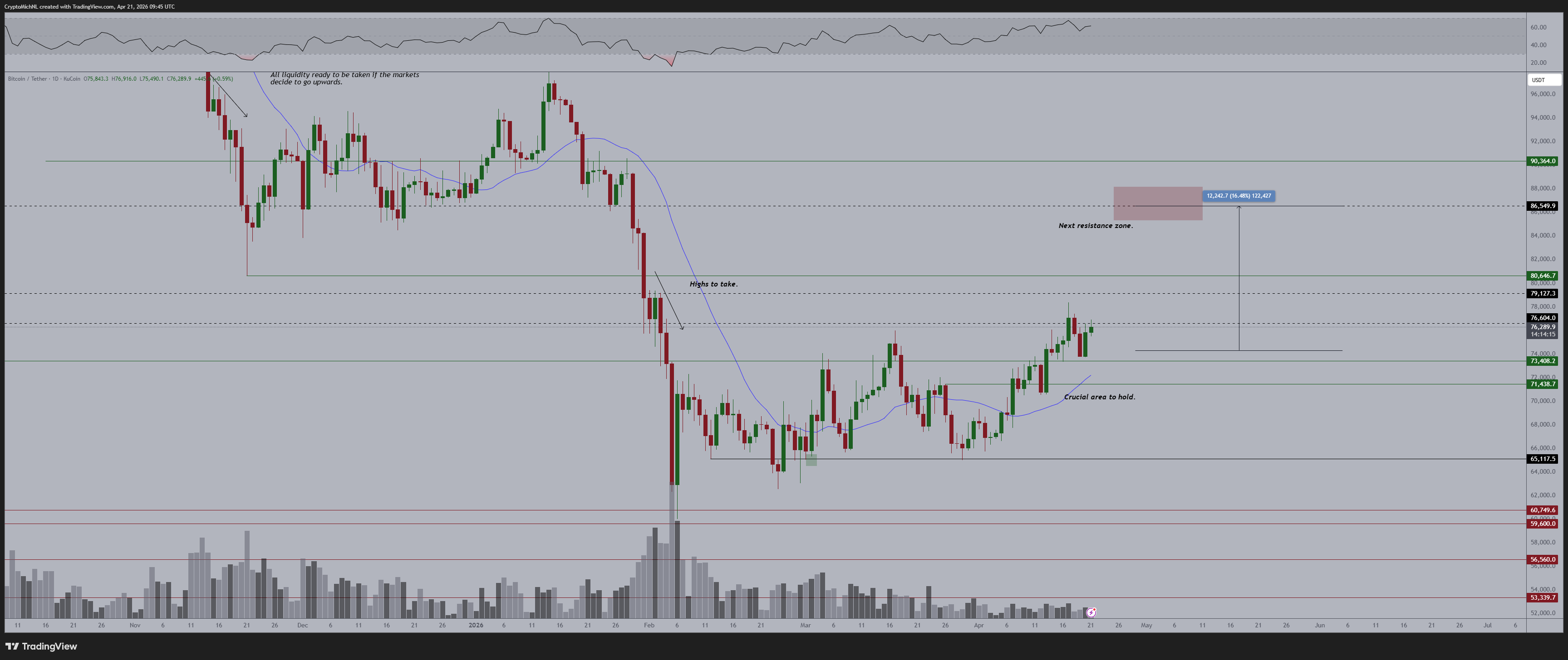 Bitcoin funding stays negative at $78K as short squeeze expectations grow