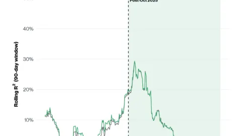 Bitcoin Risk Appetite Has Crashed Since October 2025 - Details