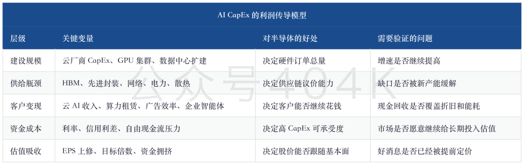 半导体动量交易退潮：大摩看到的不是AI结束，而是CapEx回报压力上桌 image 9