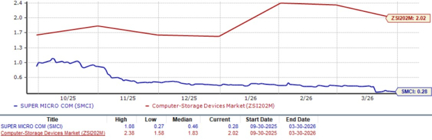 SMCI Forward 12-Month Valuation Chart