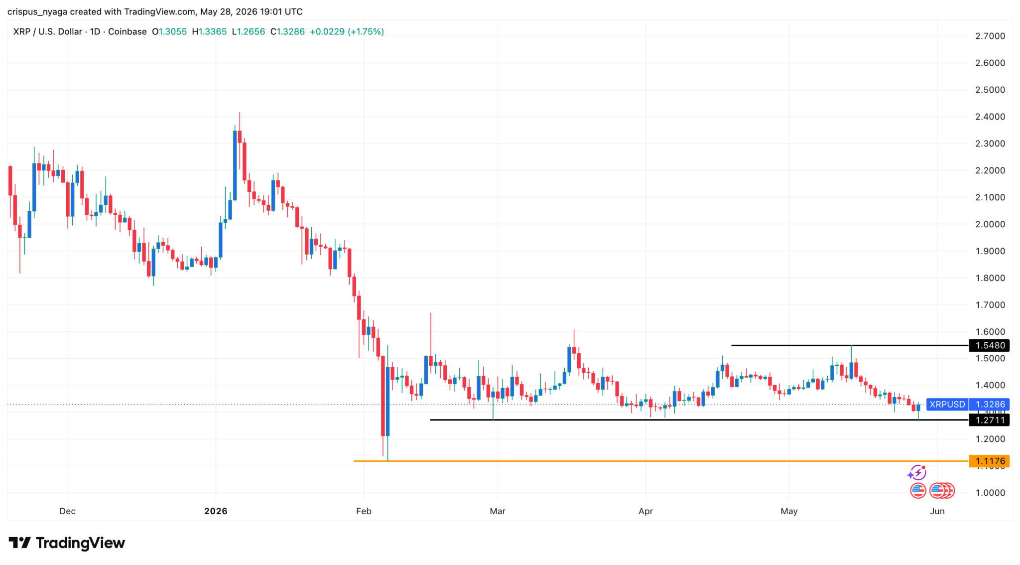 XRP-Kurs stürzt auf wichtige Unterstützungsmarke ab: Die wichtigsten Gründe, warum eine Erholung bevorstehen könnte  image 0