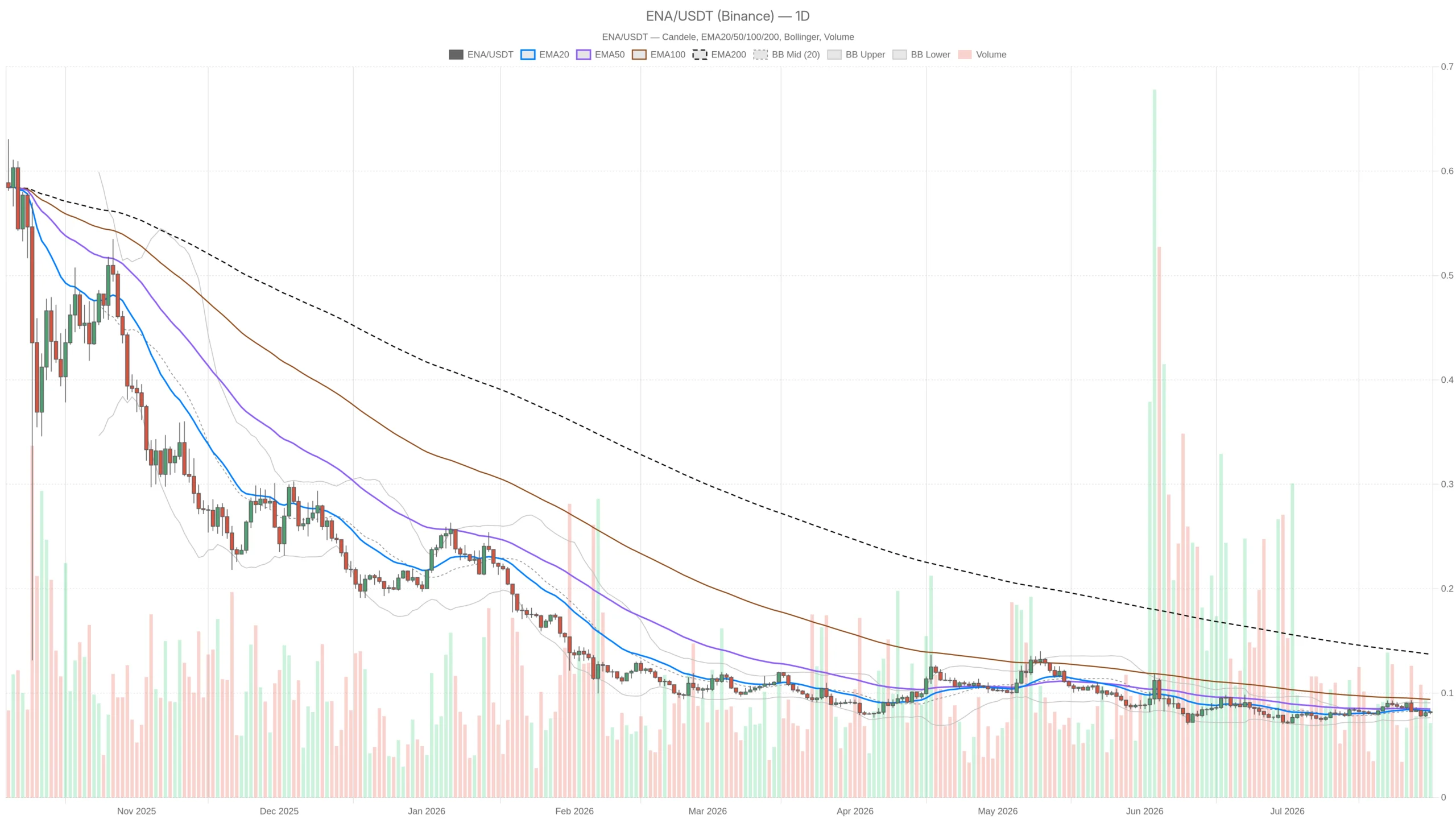 Ethena crypto’s 200-day EMA sits 75% above $0.08 as a big move nears
