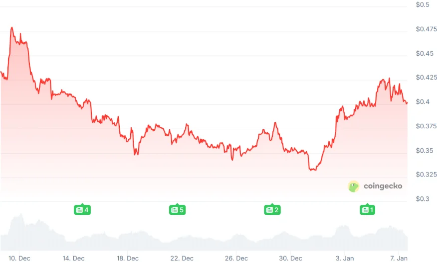 Cardano Price Prediction: U.S. Debt Reaches $38.5 Trillion as DeepSnitch AI Hits $1.1 Million Raised image 0