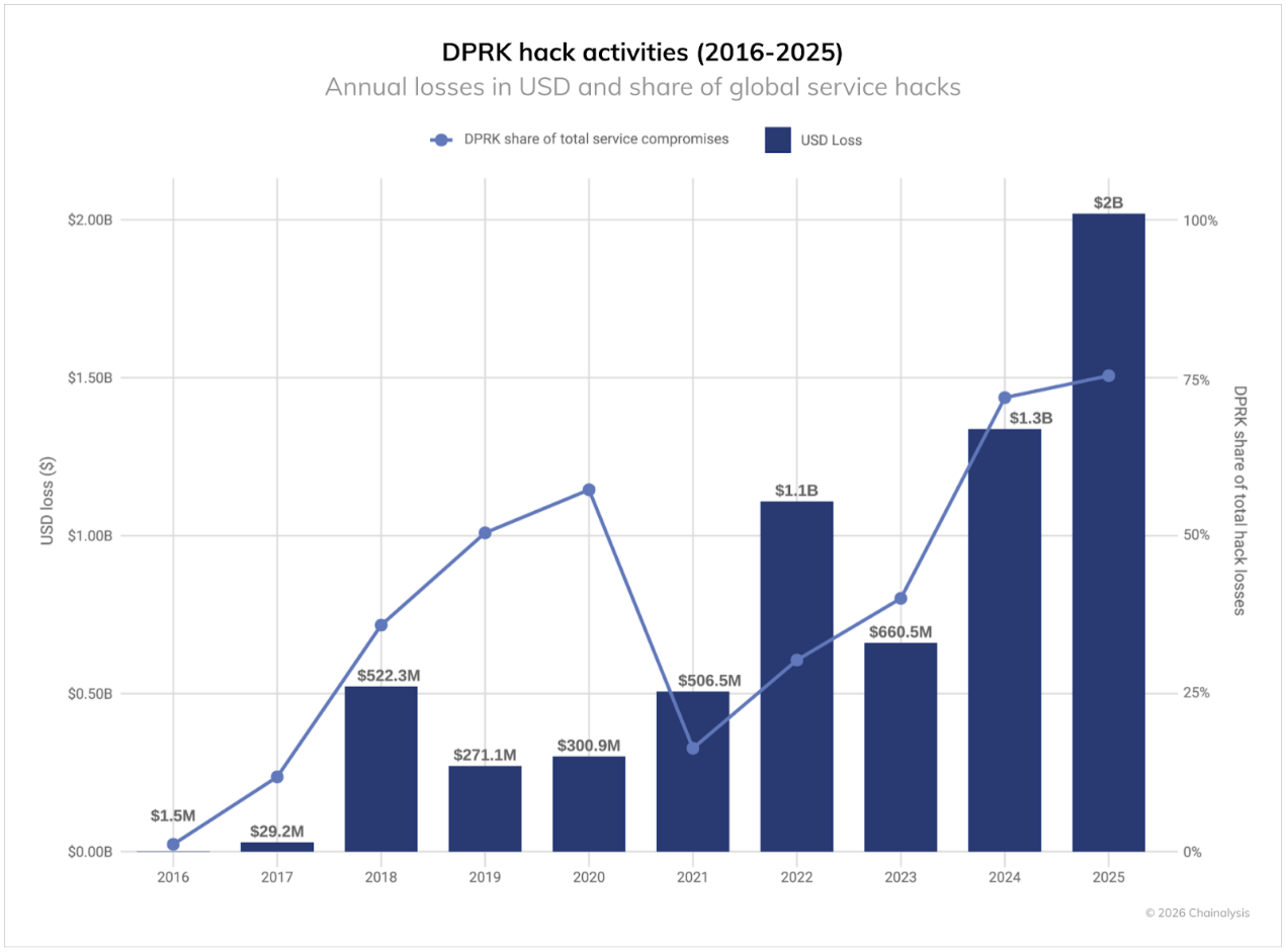 朝鲜黑客过“肥年”:2025年盗窃资金创记录,洗钱周期约为45天 image 3
