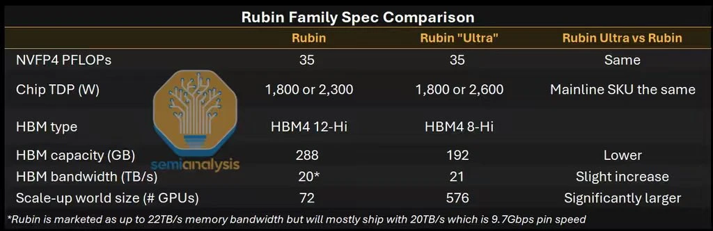 Rubin Ultra 大减配,英伟达也扛不住内存涨价了? image 1