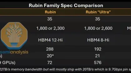 Rubin Ultra 大减配，英伟达也扛不住内存涨价了？