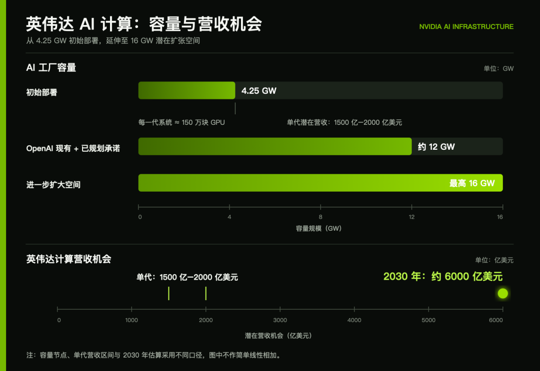 冷战核废墟变8吉瓦AI超级工厂！黄仁勋押15亿，OpenAI独霸20年 image 12