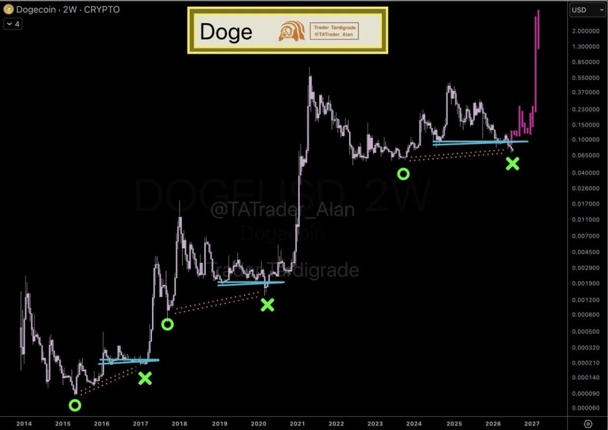 Dogecoin Price Prediction: DOGE Nears a Breakout as Support Holds image 1
