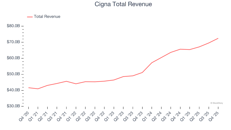 Health Insurance Providers Stocks Q4 Overview: Comparing Cigna (NYSE:CI)