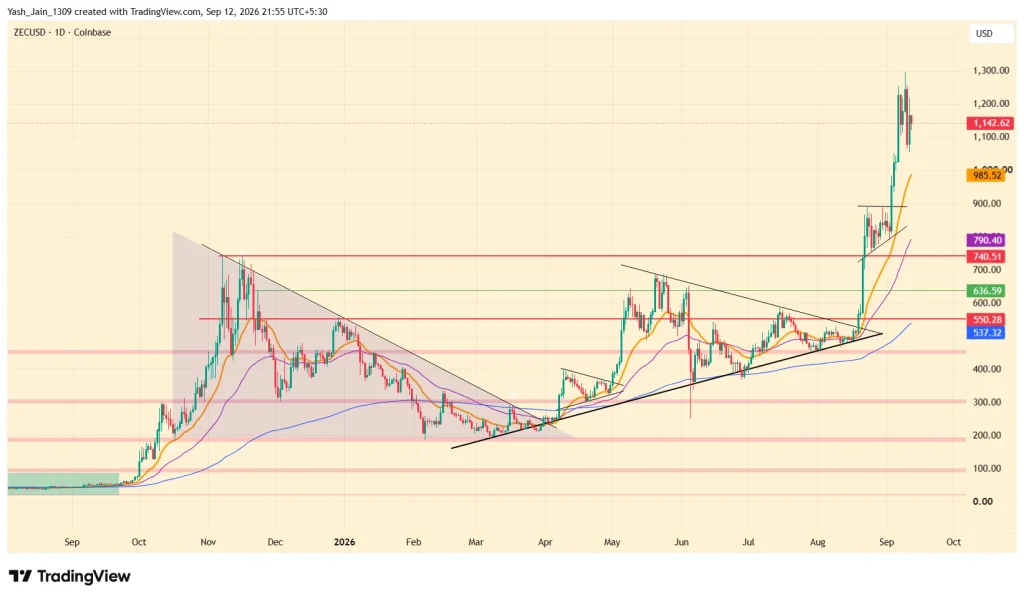 ZEC Price Eyes $1,500 as Mining Profitability Surges image 2