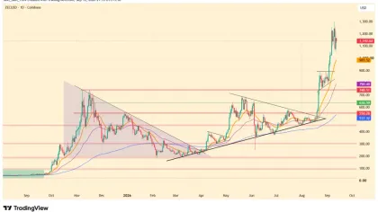  ZEC Price Eyes $1,500 as Mining Profitability Surges