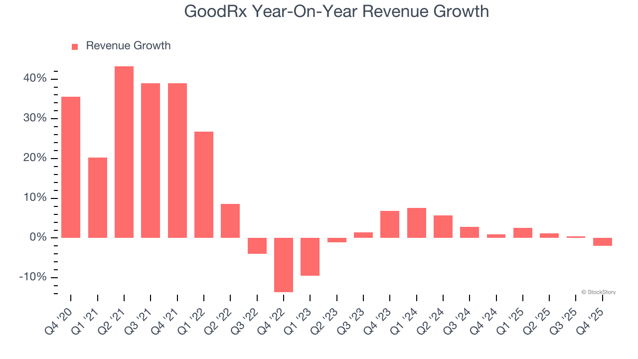 GoodRx's (NASDAQ:GDRX) Q4 CY2025 Sales Top Estimates But Stock Drops 11.8% image 2