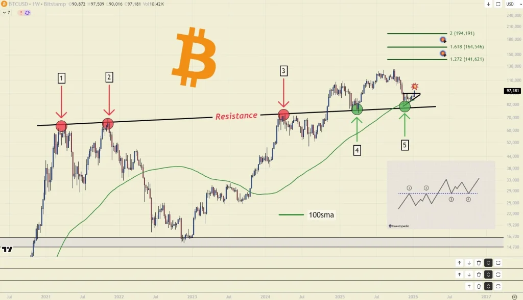 Bitcoin Spikes to a 2-Month High: Dead-cat-bounce or $100k Next? Experts Insights 