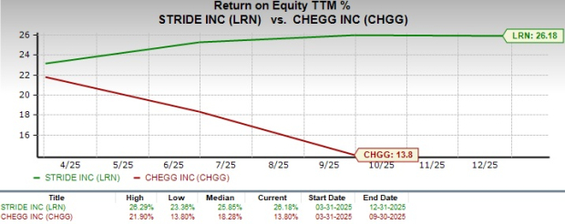 Stride vs. Chegg: Which EdTech Stock has the Better Upside Now? image 4