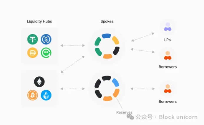 Aave v4 and Capital Efficiency