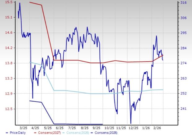 Air Products Price and Consensus