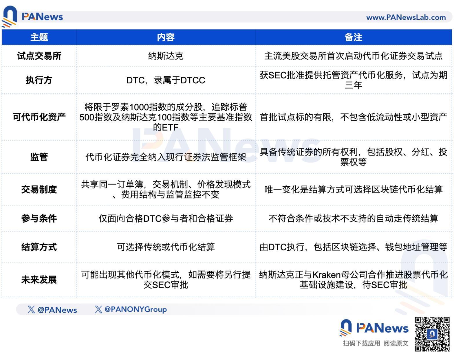华尔街加速上链：纳斯达克获批代币化试点，标普500首次官方入场 image 1