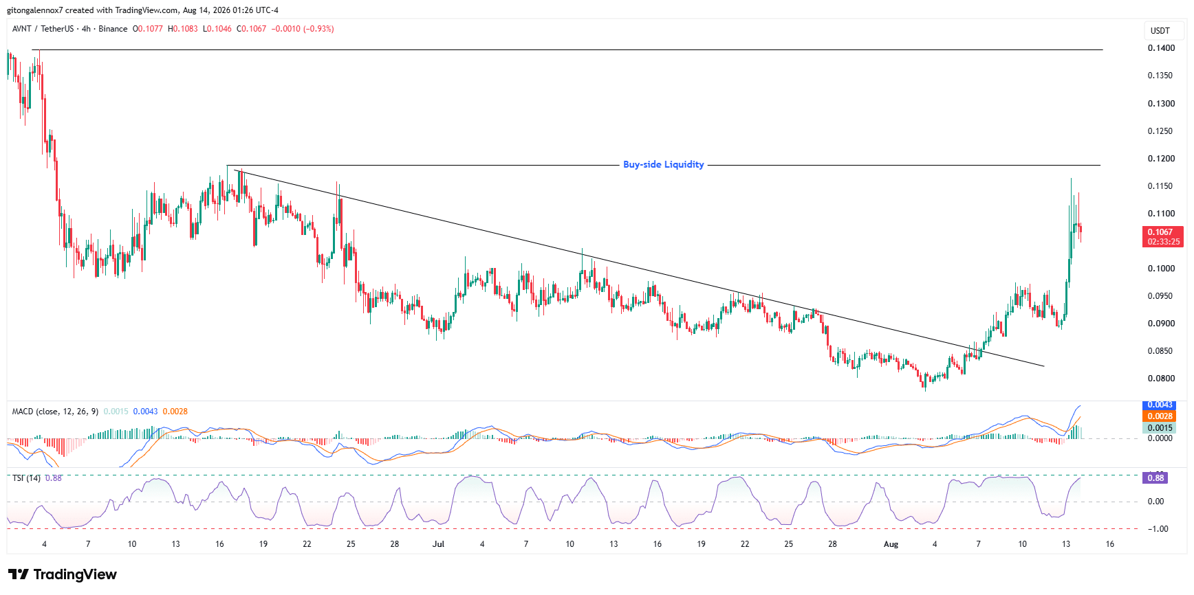 Avantis plans over 500 RWA markets with V2 – Can AVNT clear $0.12?