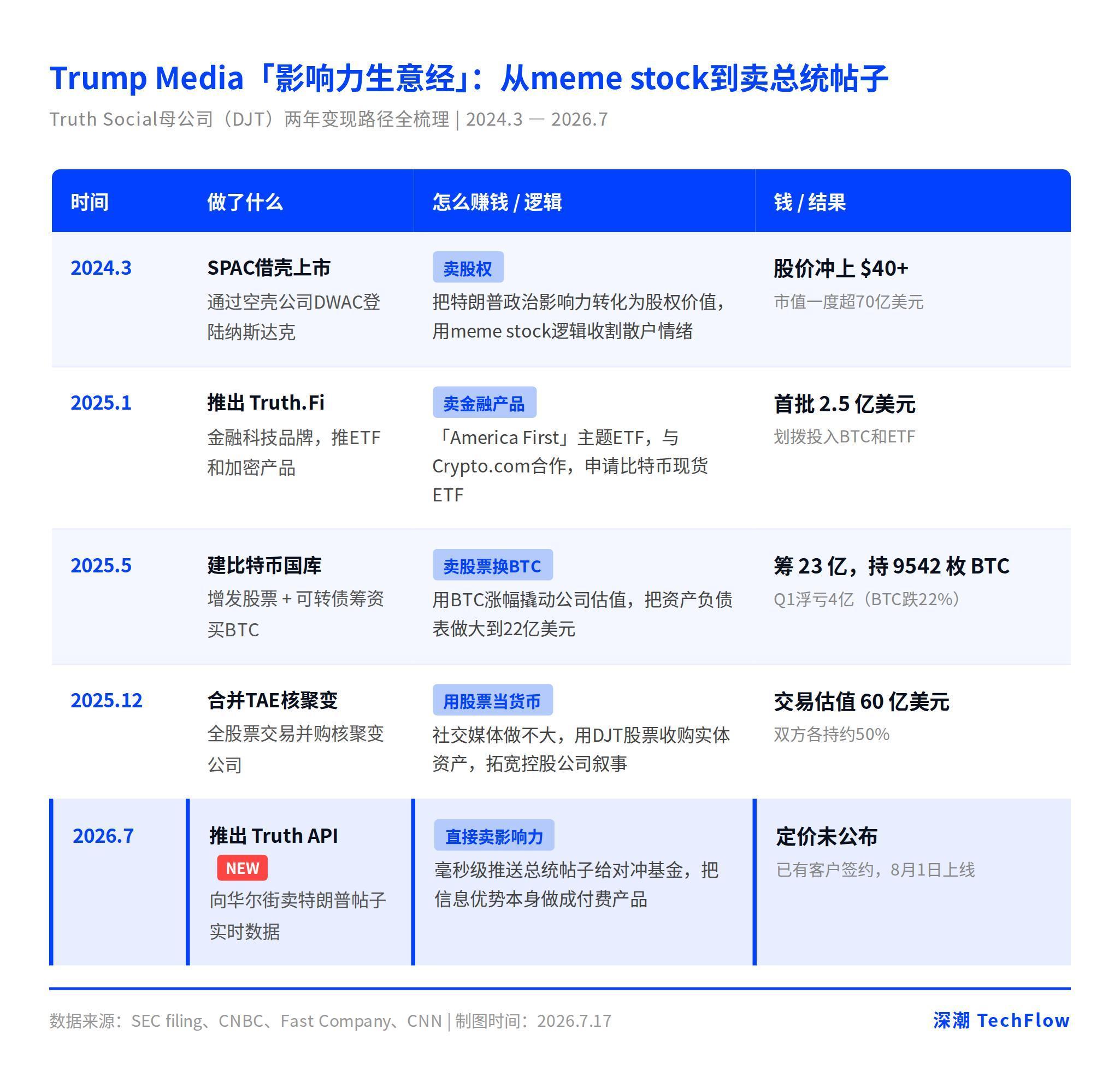 特朗普的帖子论毫秒卖给华尔街，细数 Truth Social 母公司的「影响力生意经」 image 1