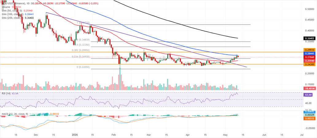 Cardano Price Forecast: ADA takes a breather near 200-day EMA, upside bias remains intact