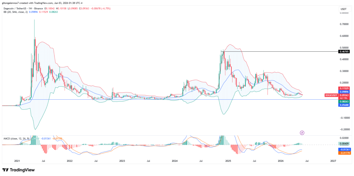 Dogecoin – DOGE drops 5.5%, but THIS historic signal hints at rebound