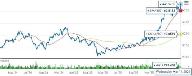 Alcoa Shares Approach Yearly Peak: What’s the Best Strategy for This Stock?