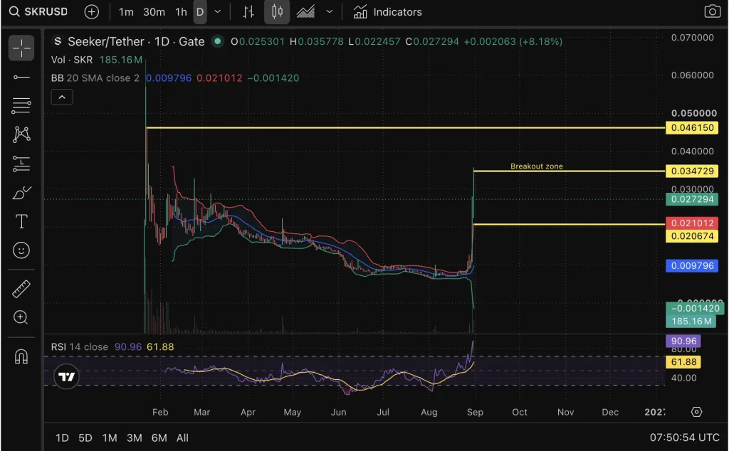 Why Is Seeker (SKR) Price Up Today?  image 2