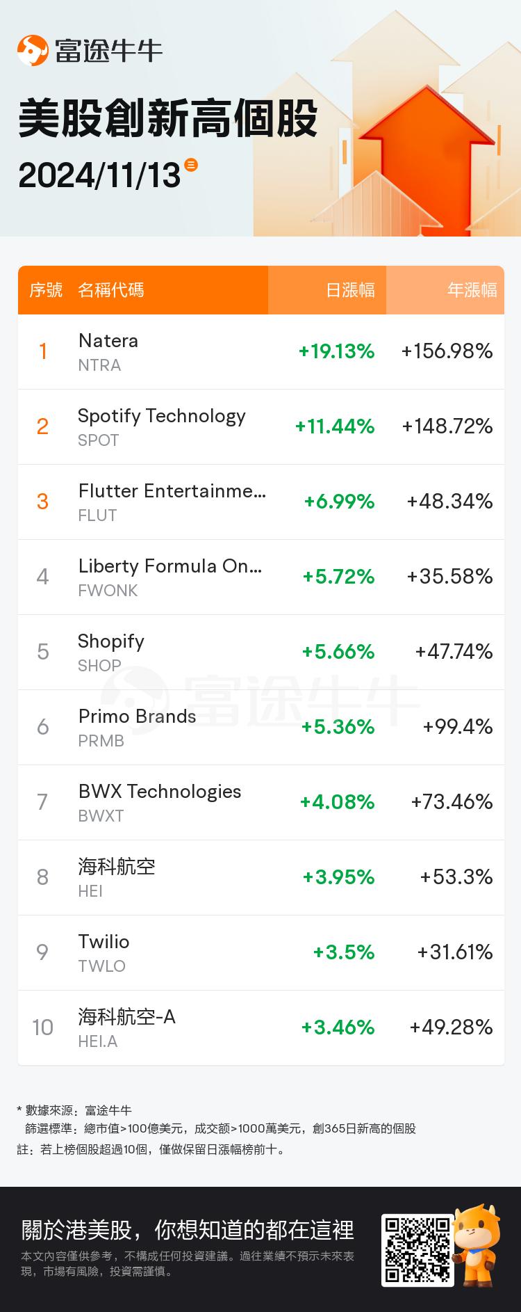 美股掘金 | 股价创历史新高！亚马逊年内暴涨40%；绩优股再度狂飙！Spotify携博彩巨头Flutter共创新高  image 5