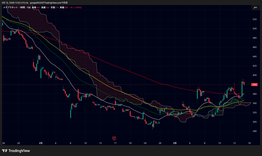 メタプラネット、株価一時393円へ上昇｜ビットコイン関連投資拡大を材料に image 2