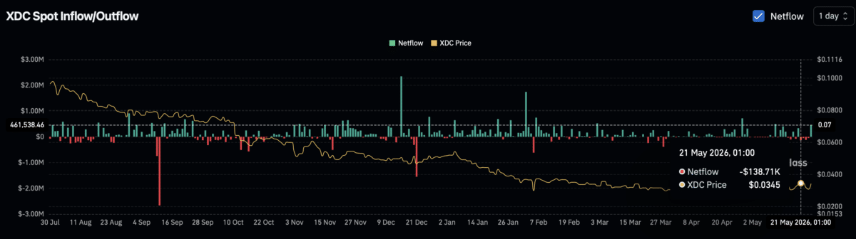 XDC rally faces pressure – Could fading demand trigger a pullback? image 2