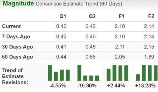 Vale EPS Estimate Revisions