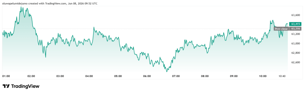 Bitcoin price rebound wobbles as Israel defies Trump and hits Iran, sending oil back toward $100