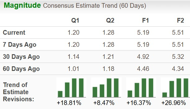Earnings Estimate Revision Chart
