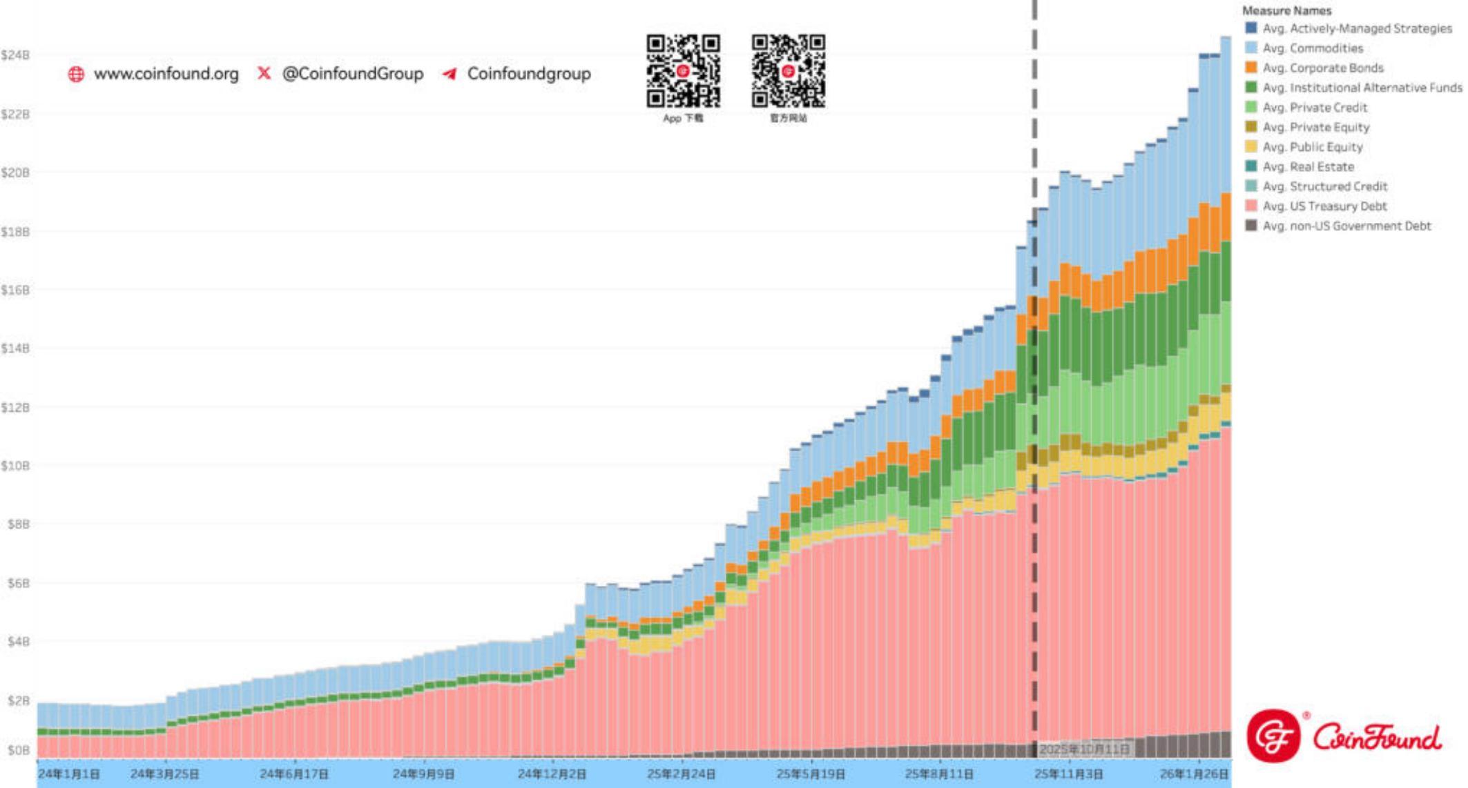 RWA市场 资金流动洞察—逆熊市增长、结构分化、与市场赢家 image 4