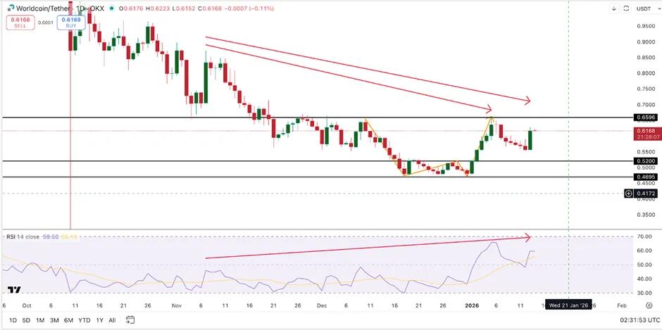 Giá Worldcoin giằng co giữa lực mua lẻ và áp lực bán từ cá voi image 0